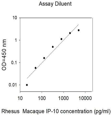 Rhesus Macaque IP-10 ELISA Kit