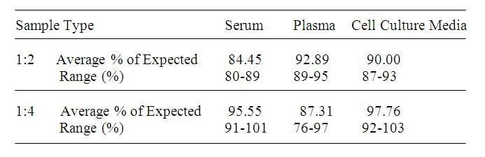 Rhesus Macaque IP-10 ELISA Kit