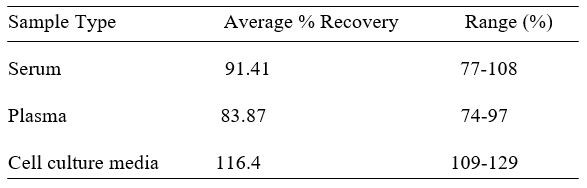 Rhesus Macaque MDC ELISA kit Spiking and Recovery Results