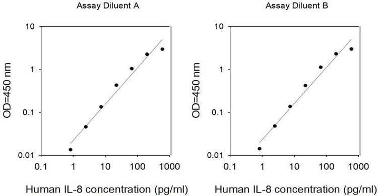 This antibody is used in the ELISA kit (catalog number: ELH-IL8). Different diluents for different sample types.