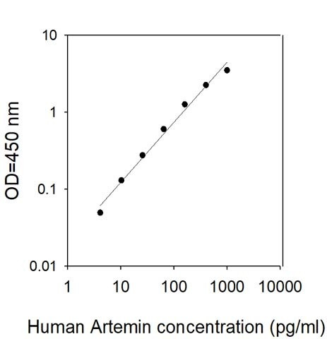Human Artemin ELISA Kit