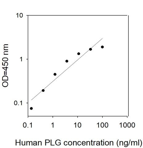 Human PLG (Plasminogen) ELISA Kit