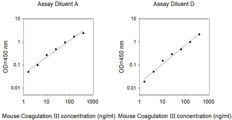 Mouse Coagulation Factor III ELISA Kit