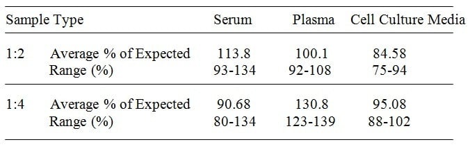 Mouse Coagulation Factor III ELISA Kit