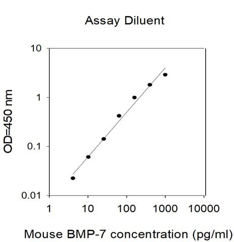 Mouse BMP-7 ELISA Kit