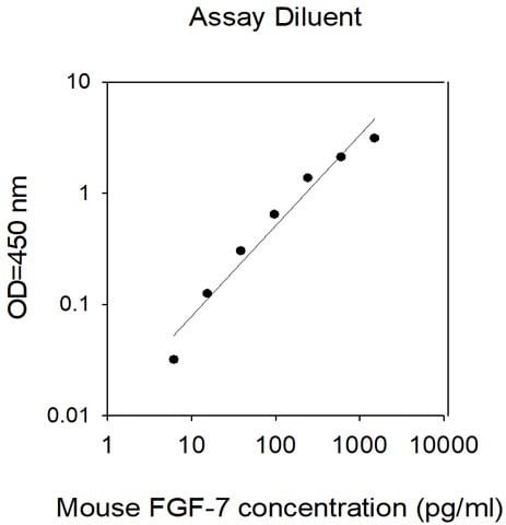 Mouse FGF-7 ELISA Kit