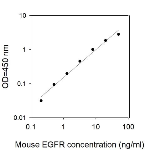 Mouse EGFR/ErbB1 ELISA Kit