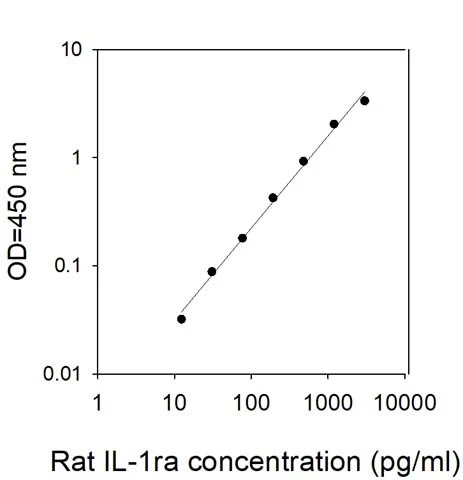 Rat IL-1ra ELISA Kit