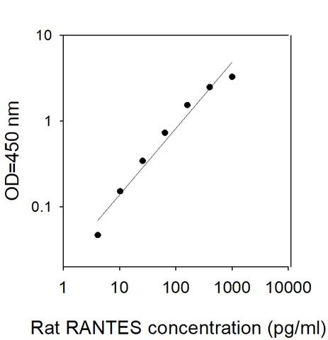 Rat RANTES/CCL5 ELISA Kit