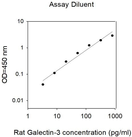 Rat Galectin-3 ELISA Kit