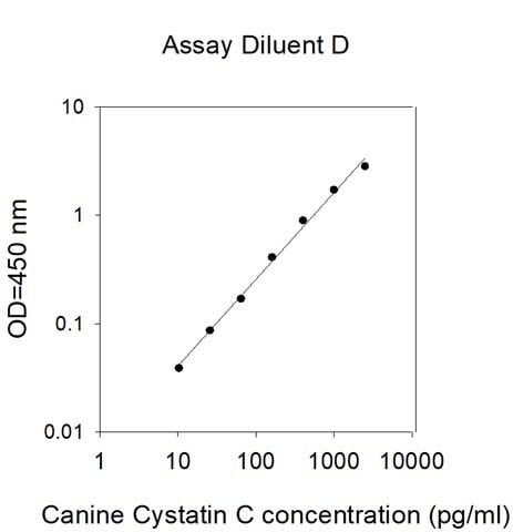 Canine Cystatin C ELISA Kit