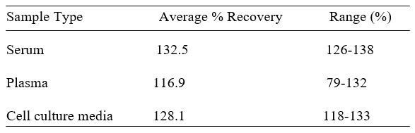 Porcine IGFBP-5 ELISA kit Spiking and Recovery Results