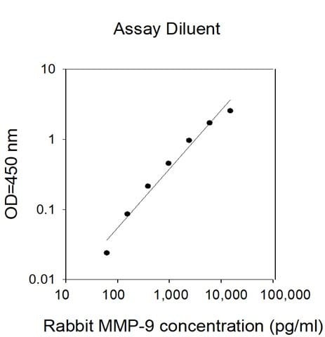Rabbit MMP-9 ELISA Kit