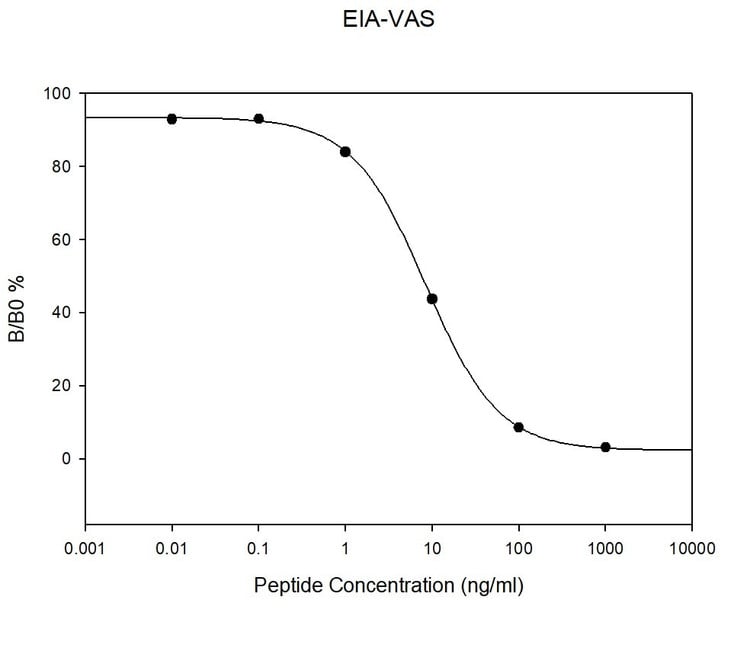 Vasopressin ELISA Kit