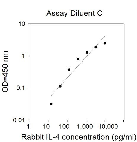 Rabbit IL-4 ELISA Kit