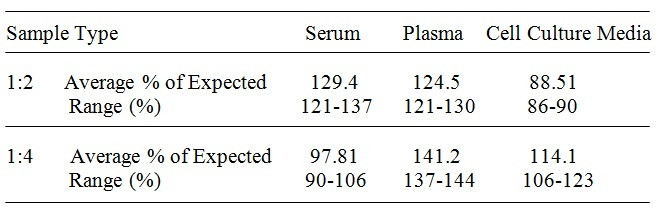 Equine IL-1alpha ELISA Kit