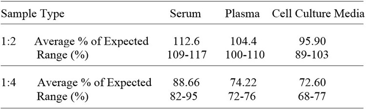 Equine VEGF-A ELISA Kit