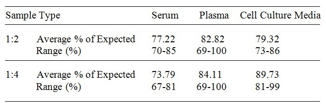 Rat IL-18 ELISA Kit