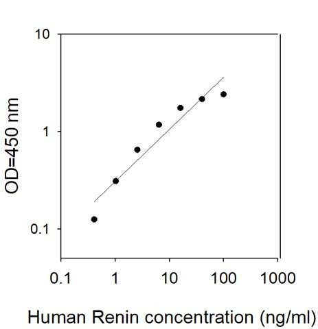 Human Renin ELISA Kit