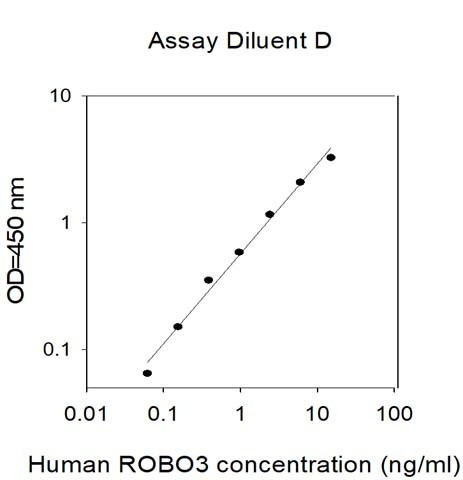 Human ROBO3 ELISA Kit