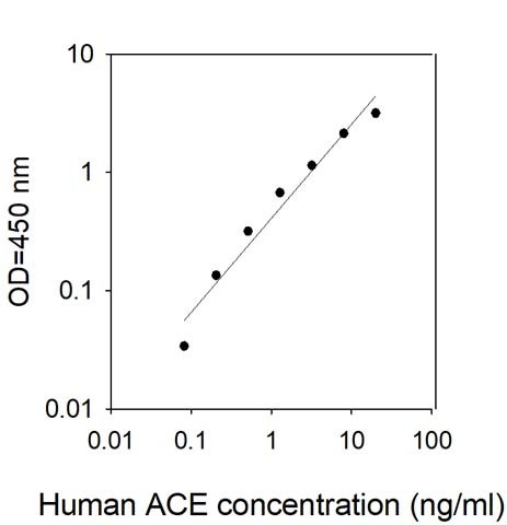 Human ACE (CD143) ELISA Kit