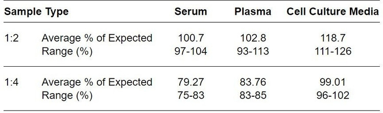 Human ADAM23 ELISA kit Linearity Results