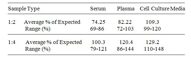 Human Semaphorin-7A ELISA Kit