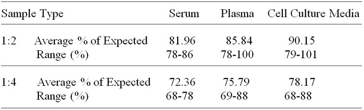 Human ST6GAL1 ELISA Kit
