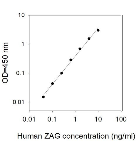 Human ZAG ELISA Kit