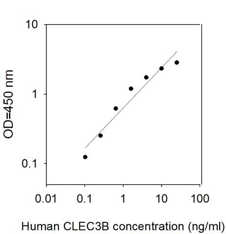 Human CLEC3B/Tetranectin ELISA Kit