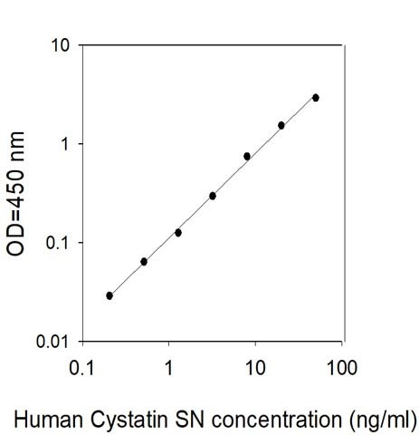 Human Cystatin SN ELISA Kit