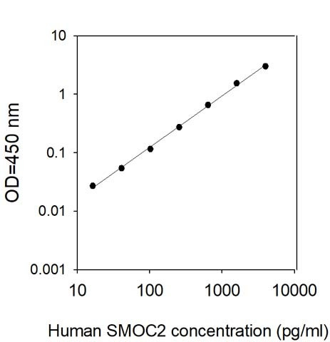 Human SMOC-2 ELISA Kit