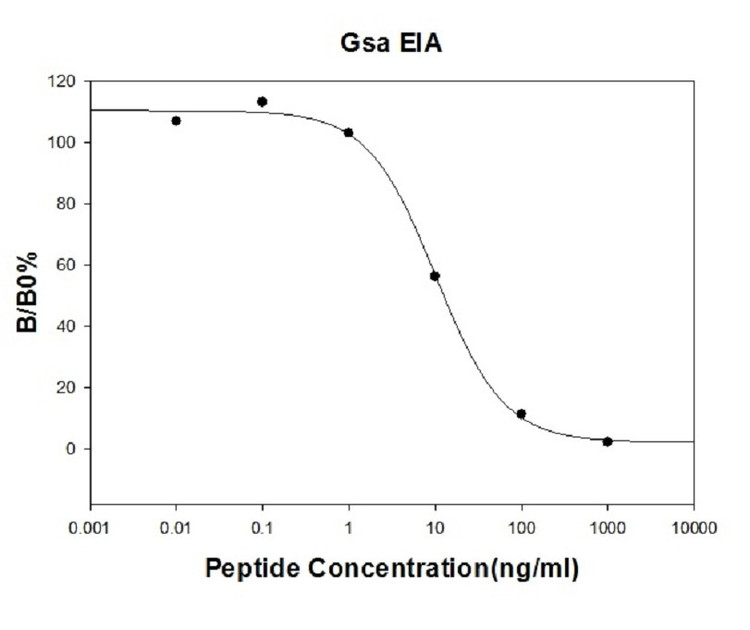 GNAS ELISA Kit
