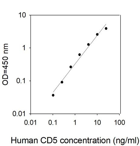 Human CD5 ELISA Kit