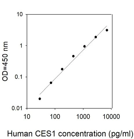 Human Carboxylesterase 1/CES1 ELISA Kit