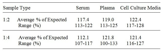 Human Chitotriosidase ELISA Kit