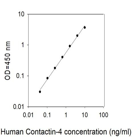 Human Contactin-4 (BIG-2) ELISA Kit
