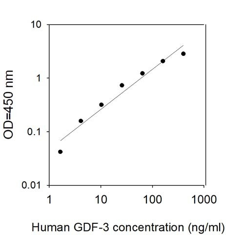 Human GDF-3 ELISA Kit