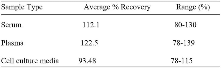 Human POGLUT1 ELISA kit Spiking and Recovery Results