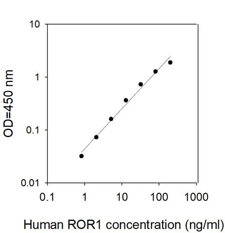 Human ROR1 ELISA Kit