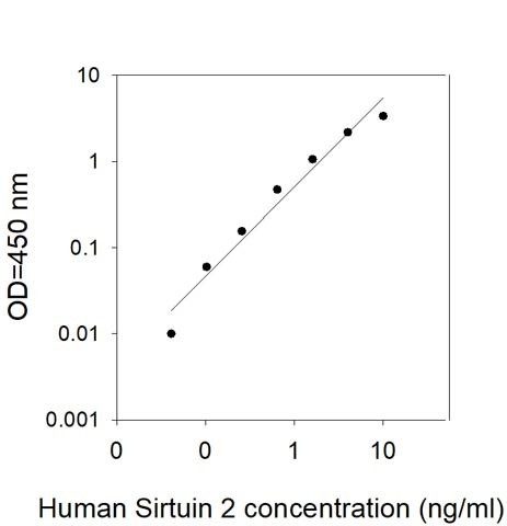 Human Sirtuin 2 ELISA Kit