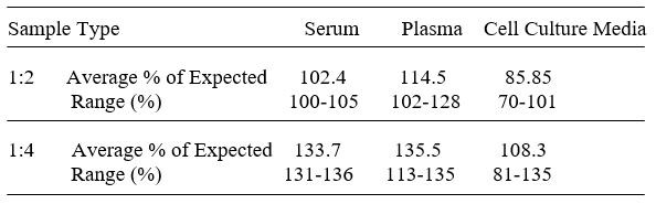 Human Transcobalamin II ELISA Kit Linearity Results