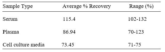 Human Transcobalamin II ELISA Kit Spiking and Recovery Results