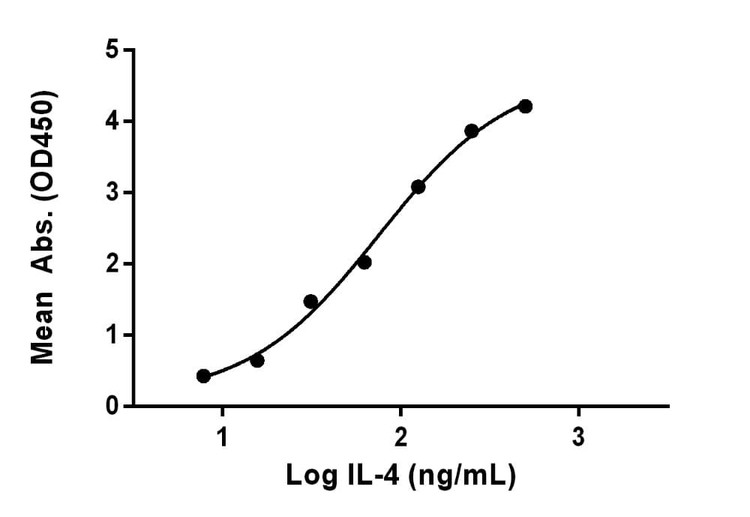Recombinant Human IL-4 Protein, Antigen Grade