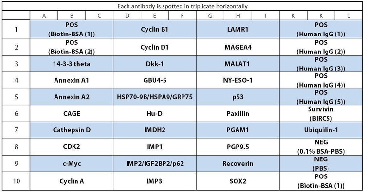 Lung Cancer IgG Autoantibody Array G1