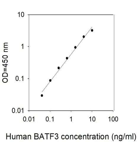 Human BATF3 ELISA Kit