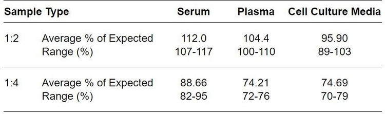 Human C4.4A ELISA kit Linearity Results