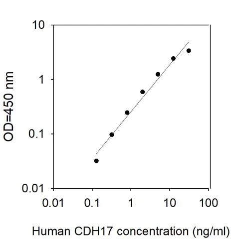 Human Cadherin-17 ELISA Kit