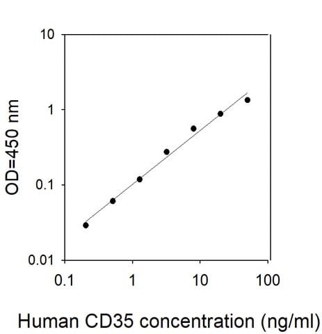 Human CD35 ELISA Kit