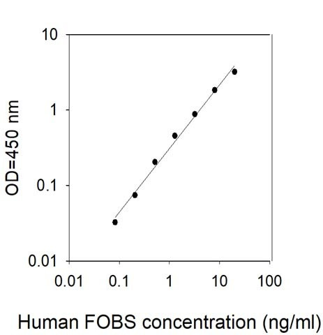 Human FosB/G0S3 ELISA Kit